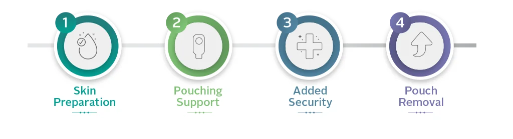 Gráfico de Accesorios 4 pasos para la página de inicio de PFEN